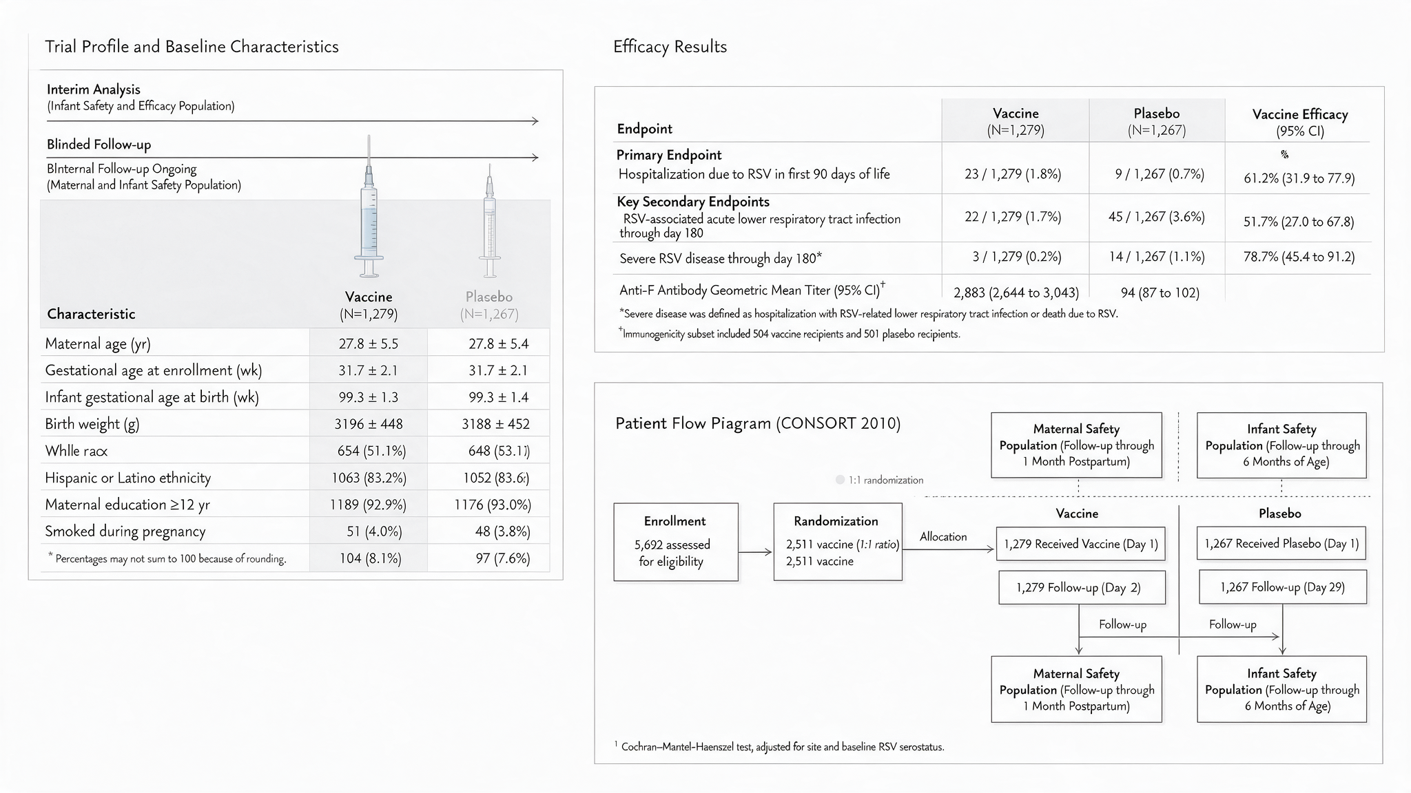Bivalent Prefusion F Vaccine in Pregnancy to Prevent RSV Illness in Infants