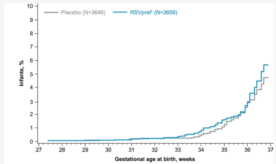 Preterm Birth Frequency and Associated Outcomes From the MATISSE (Maternal Immunization Study for Safety and Efficacy) Maternal Trial of the Bivalent Respiratory Syncytial Virus Prefusion F Protein Vaccine